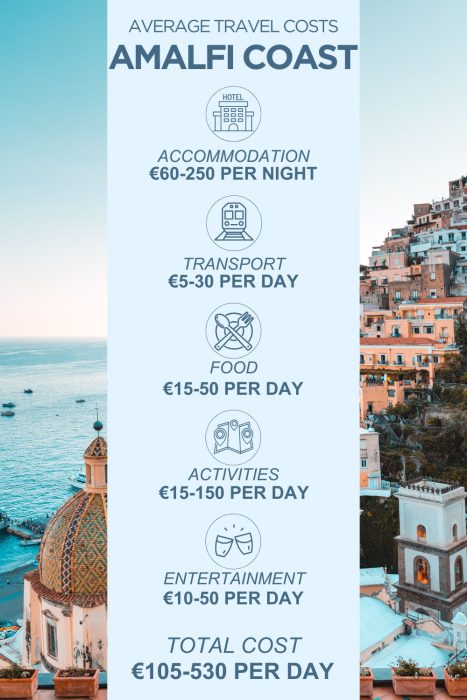 An infographic outlining the average daily costs for a trip to the Amalfi Coast