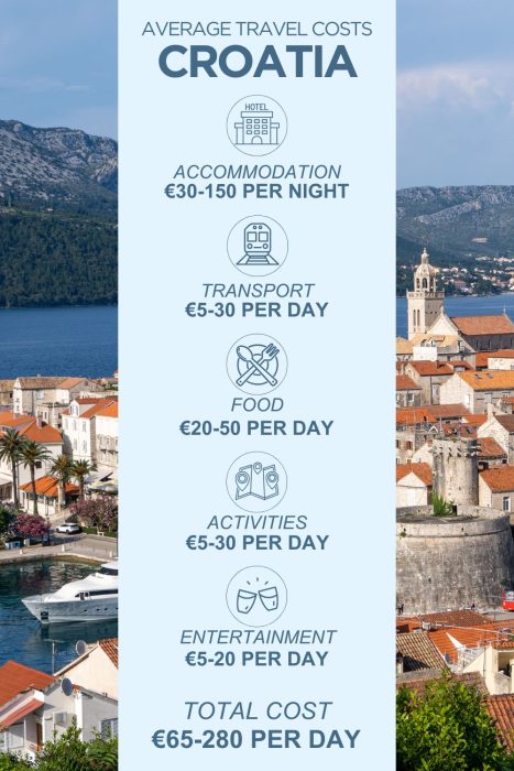 An infographic outlining the average daily costs for a trip to Croatia