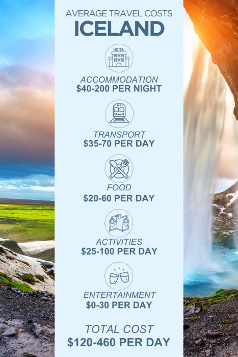 An infographic outlining the average daily costs for a trip to Iceland