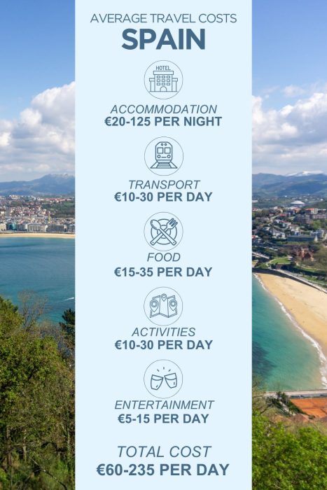 An infographic outlining the average daily costs for a trip to Spain