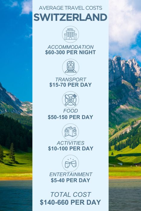 An infographic outlining the average daily costs for a trip to Switzerland