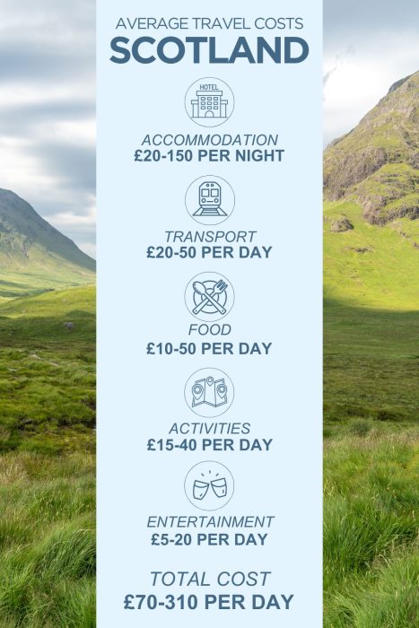 An infographic outlining the average daily costs for a trip to Scotland
