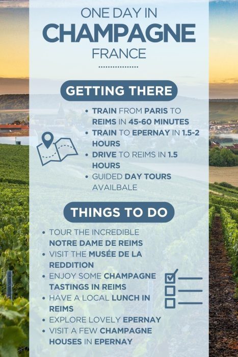 Infographic titled "One Day in Champagne, France" overlaid on a photo of sunlit vineyard rows with a village in the background. Getting There section lists: train from Paris to Reims in 45–60 minutes; train to Epernay in 1.5–2 hours; drive to Reims in 1.5 hours; guided day tours available. Things To Do section lists: tour Notre Dame de Reims; visit the Musée de la Reddition; enjoy Champagne tastings in Reims; have a local lunch in Reims; explore Epernay; visit Champagne houses in Epernay.