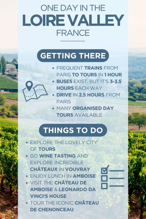 Infographic titled "One Day in the Loire Valley, France" overlaid on a photo of rolling Loire Valley vineyards. Getting There section lists: frequent trains from Paris to Tours in 1 hour; buses exist but take 3–3.5 hours each way; drive in 2.5 hours from Paris; many organised day tours available. Things To Do section lists: explore the city of Tours; go wine tasting and explore châteaux in Vouvray; enjoy lunch in Amboise; visit the Château de Amboise and Leonardo da Vinci's House; tour the Château de Chenonceau.