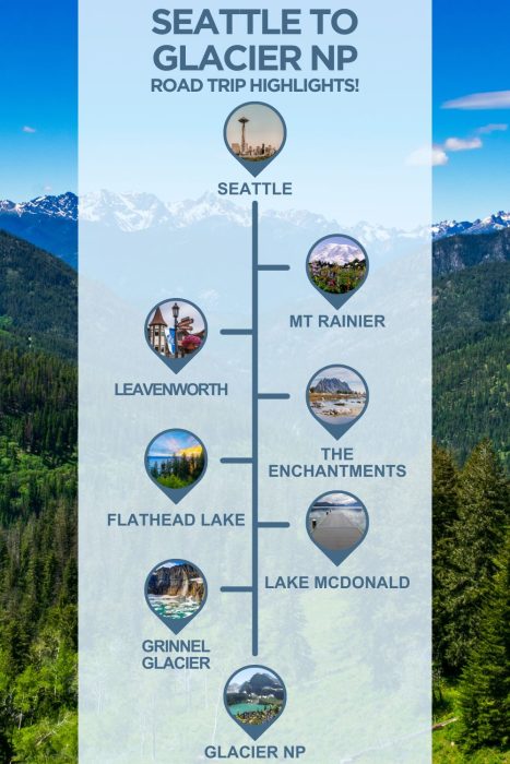 Infographic titled 'Seattle to Glacier NP Road Trip Highlights!' showing a vertical timeline route with seven stops, each marked by a map pin icon containing a photo. From top to bottom: Seattle (Space Needle skyline), Mt Rainier (wildflowers with snowy peak), Leavenworth (Bavarian-style building with flag), The Enchantments (rocky alpine lake), Flathead Lake (sunset over water), Lake McDonald (long wooden dock extending into a calm lake), Grinnel Glacier (turquoise glacial waters and rocky cliffs), and Glacier NP (mountain reflected in blue-green lake). The background features a scenic photo of snow-capped mountains and forested valleys under a blue sky.